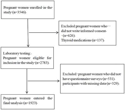 Association between thyroid autoimmunity and antinuclear antibody prevalence among pregnant women: a cross-sectional study in Qingdao, China